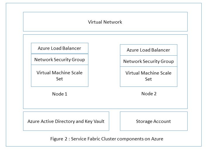 Azure Service Fabric Understanding Cluster, Replicas, Instances And